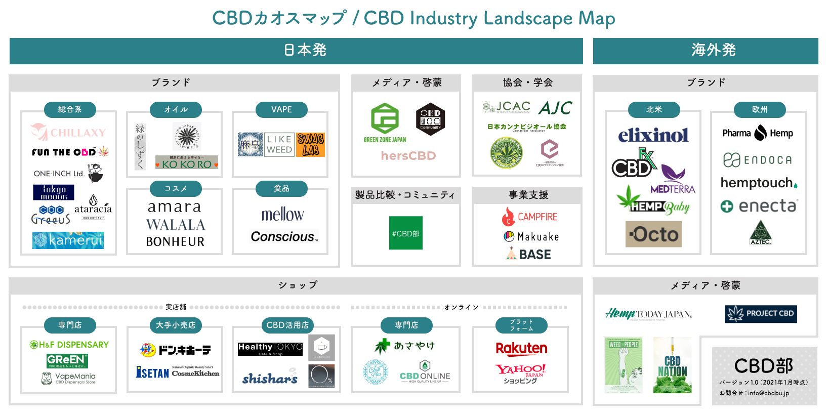 Cbdカオスマップ 21年1月版を公開 Cbd部